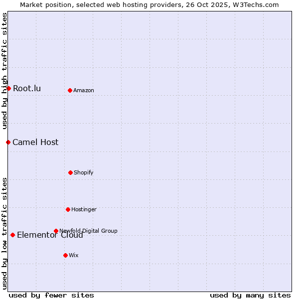 Market position of Elementor Cloud vs. Root.lu vs. Camel Host