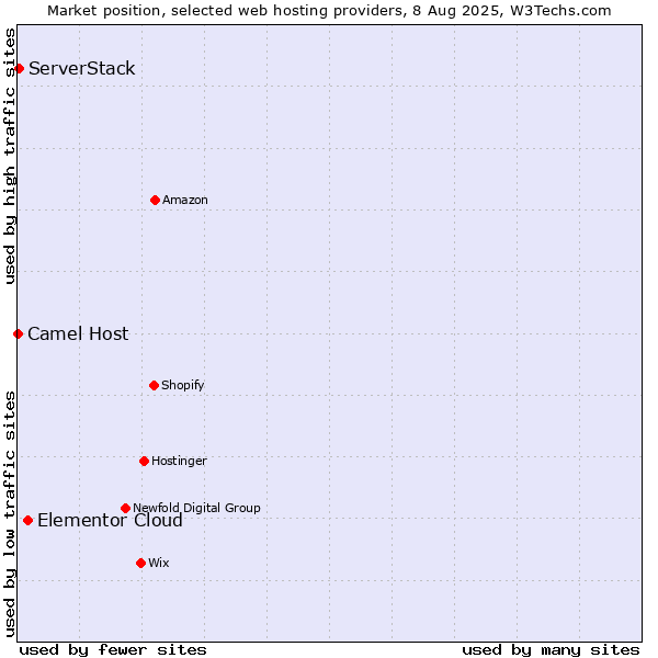 Market position of Elementor Cloud vs. ServerStack vs. Camel Host
