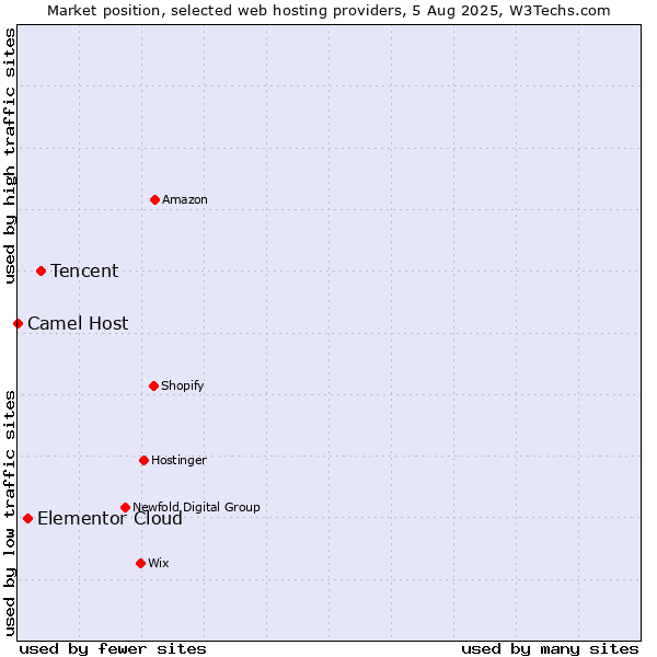 Market position of Tencent vs. Elementor Cloud vs. Camel Host