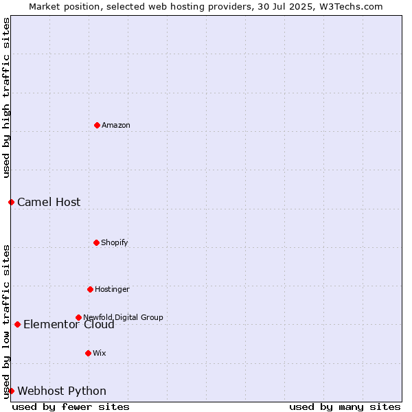 Market position of Elementor Cloud vs. Camel Host vs. Webhost Python