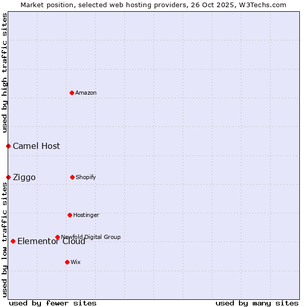 Market position of Elementor Cloud vs. Ziggo vs. Camel Host