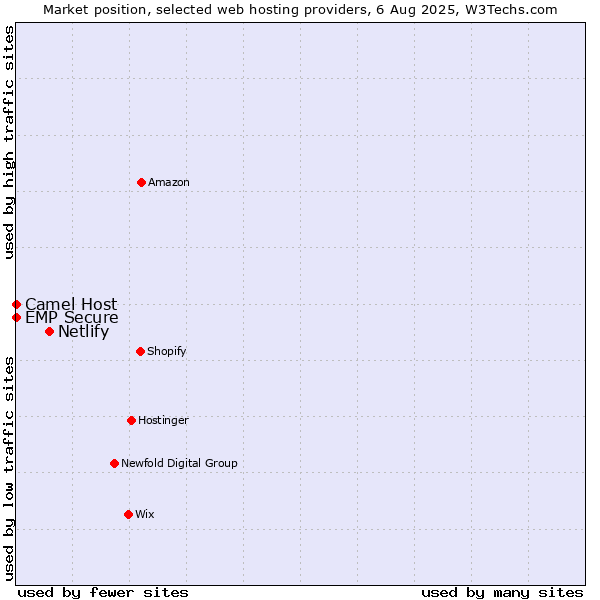 Market position of Netlify vs. Camel Host vs. EMP Secure