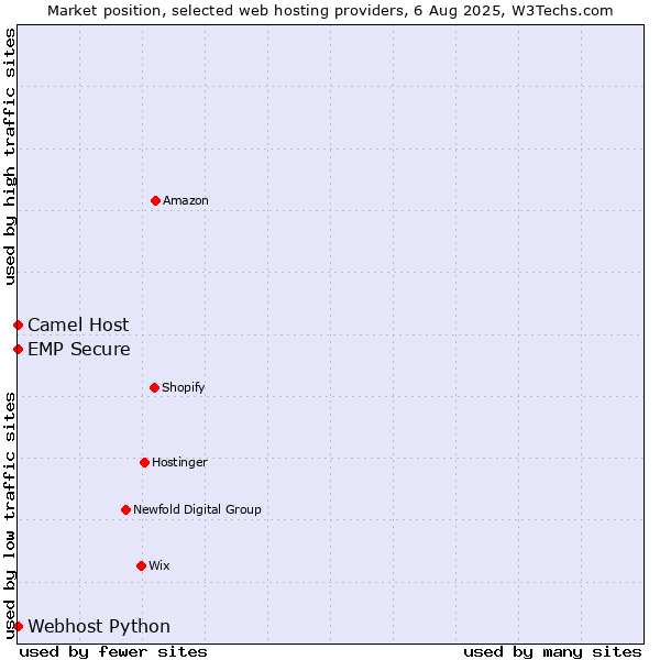 Market position of Camel Host vs. Webhost Python vs. EMP Secure