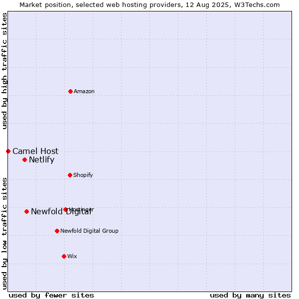 Market position of Newfold Digital vs. Netlify vs. Camel Host
