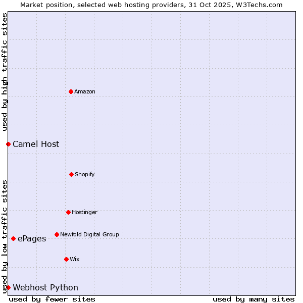 Market position of ePages vs. Camel Host vs. Webhost Python
