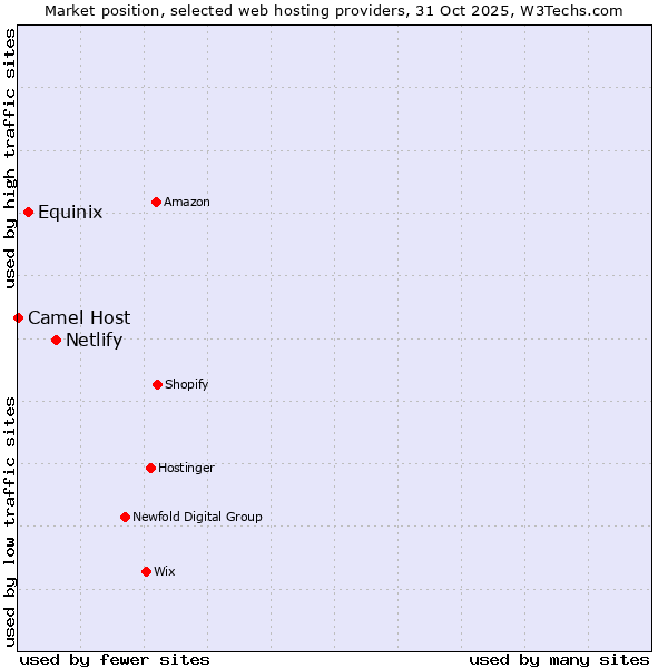 Market position of Netlify vs. Equinix vs. Camel Host