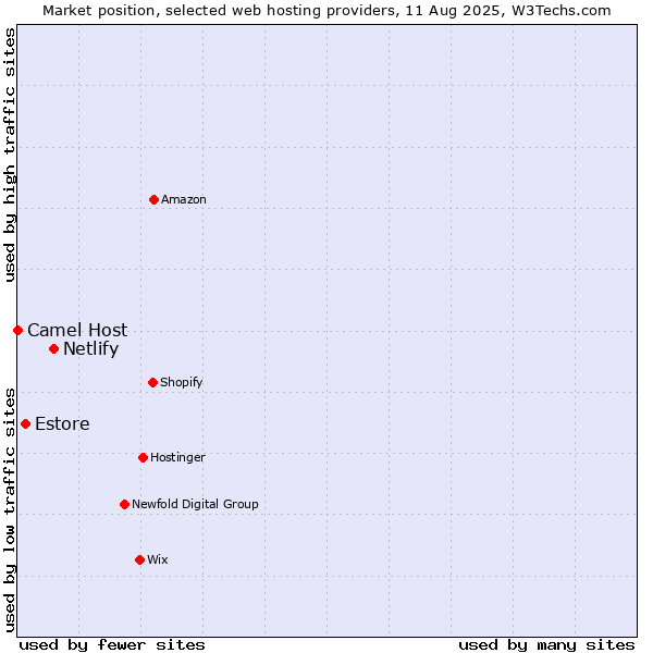 Market position of Netlify vs. Estore vs. Camel Host