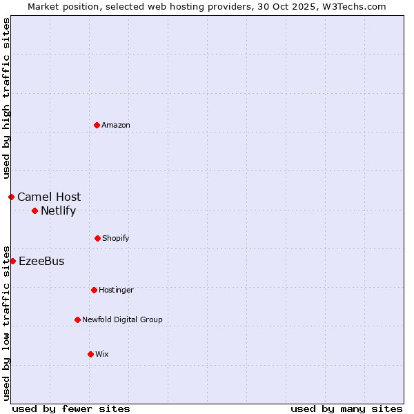 Market position of Netlify vs. EzeeBus vs. Camel Host