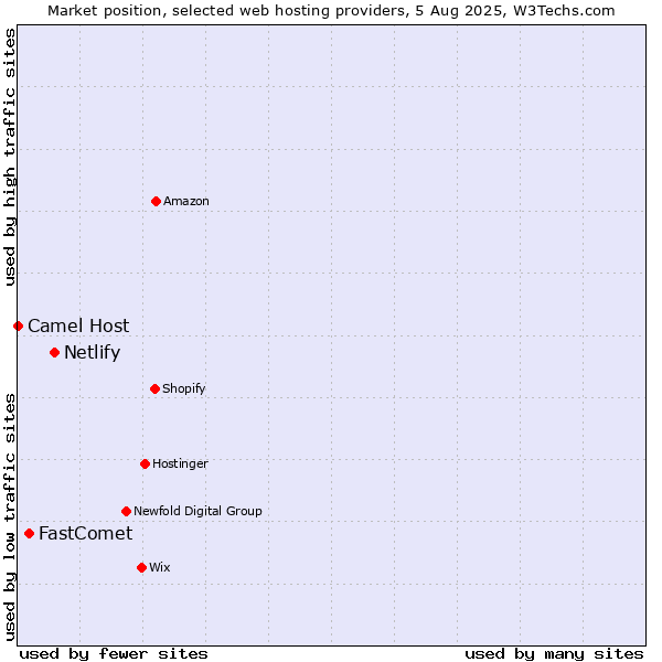 Market position of Netlify vs. FastComet vs. Camel Host