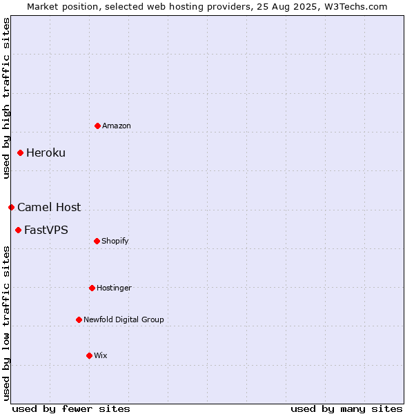 Market position of Heroku vs. FastVPS vs. Camel Host