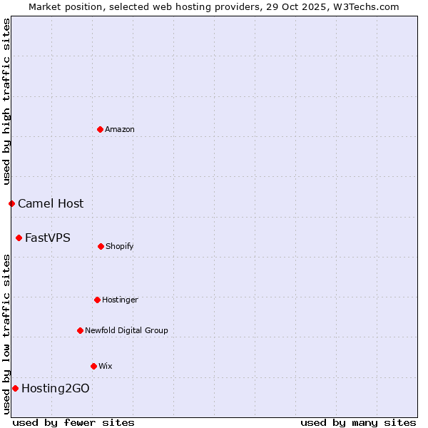 Market position of FastVPS vs. Hosting2GO vs. Camel Host