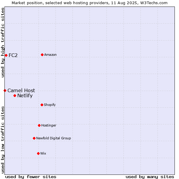 Market position of Netlify vs. FC2 vs. Camel Host