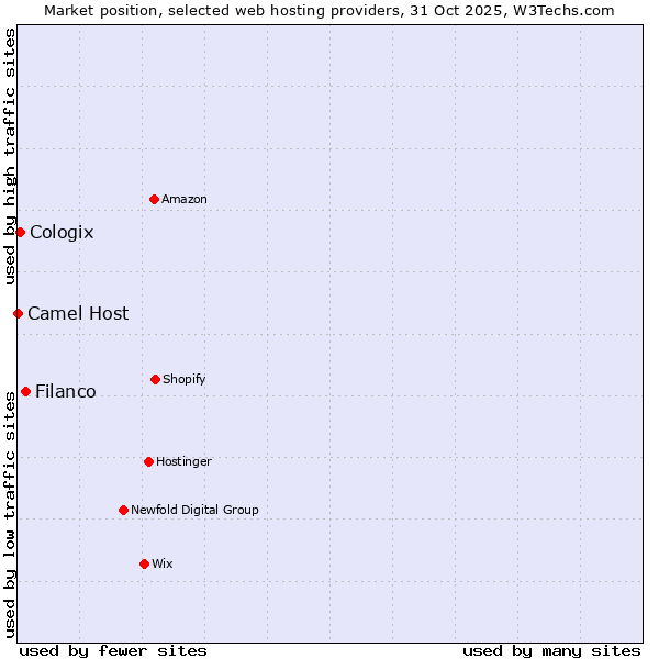 Market position of Filanco vs. Cologix vs. Camel Host