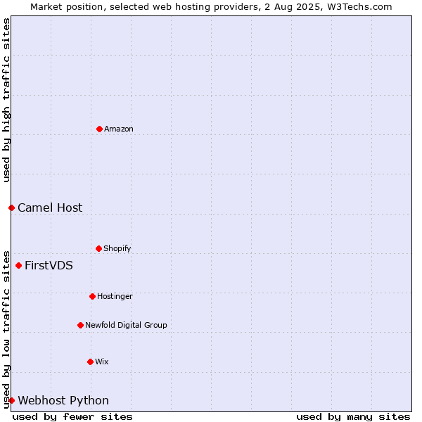 Market position of FirstVDS vs. Camel Host vs. Webhost Python