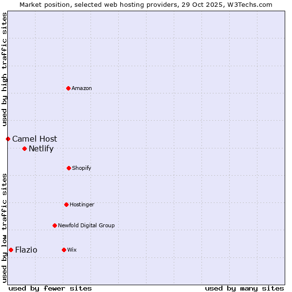 Market position of Netlify vs. Flazio vs. Camel Host