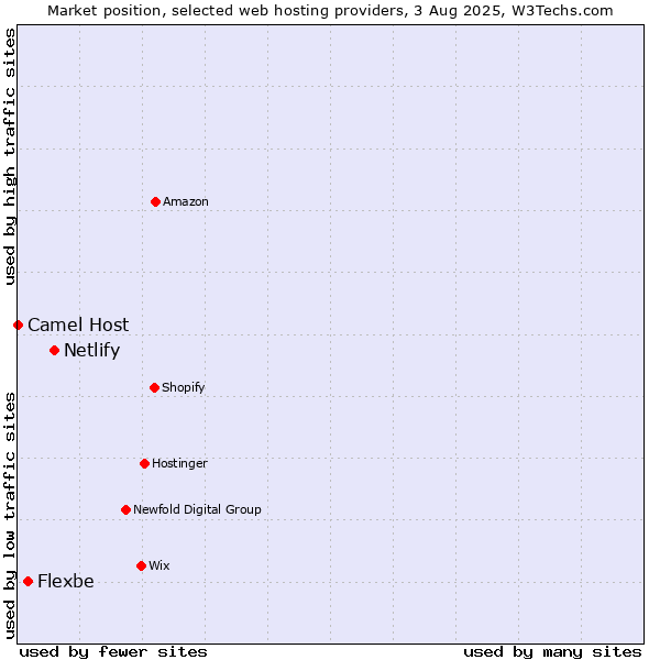 Market position of Netlify vs. Flexbe vs. Camel Host
