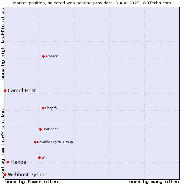 Market position of Flexbe vs. Camel Host vs. Webhost Python