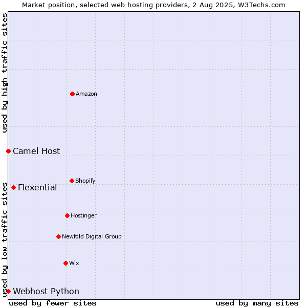Market position of Flexential vs. Camel Host vs. Webhost Python