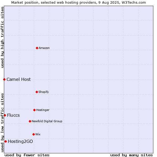 Market position of Hosting2GO vs. Fluccs vs. Camel Host