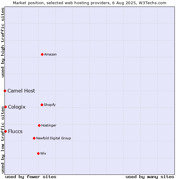 Market position of Cologix vs. Fluccs vs. Camel Host