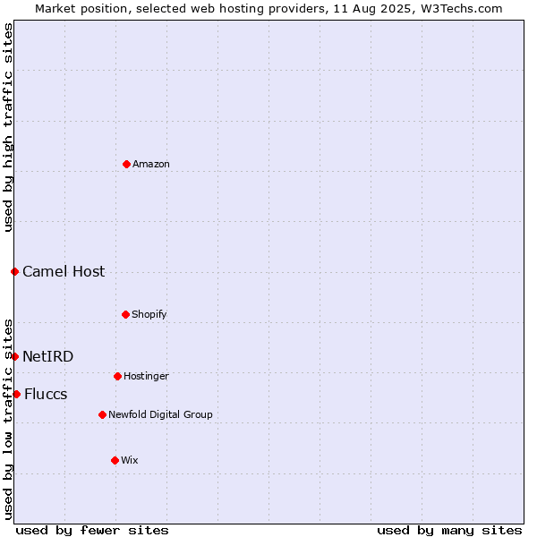 Market position of Fluccs vs. Camel Host vs. NetIRD