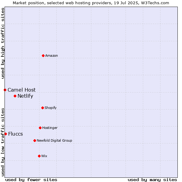 Market position of Netlify vs. Fluccs vs. Camel Host
