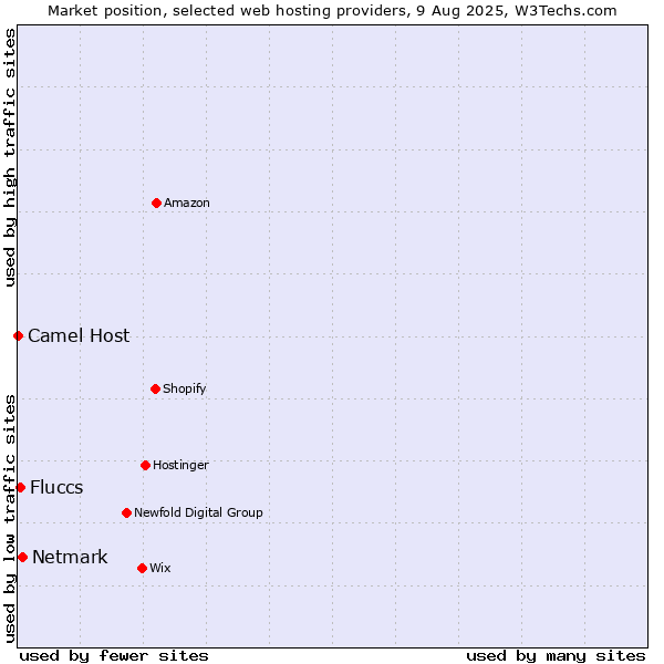 Market position of Netmark vs. Fluccs vs. Camel Host
