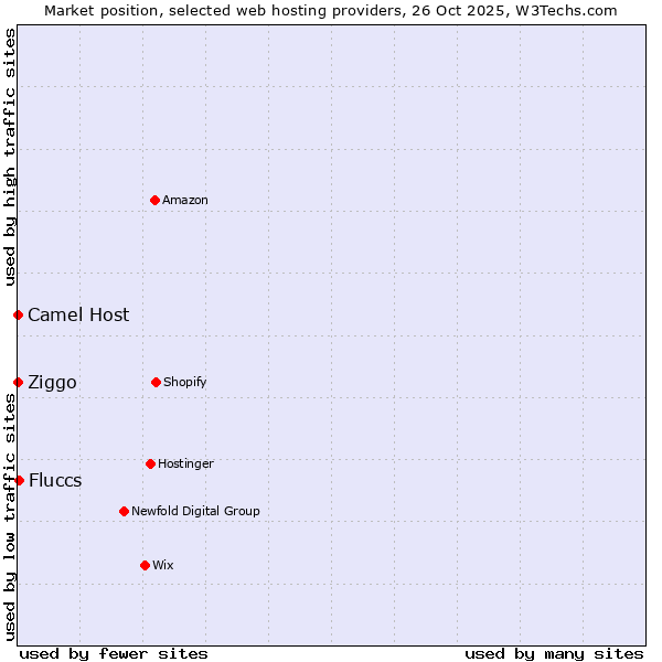 Market position of Fluccs vs. Ziggo vs. Camel Host