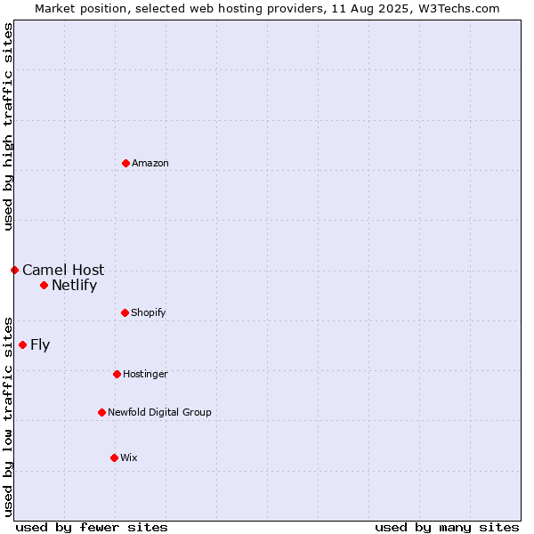 Market position of Netlify vs. Fly vs. Camel Host