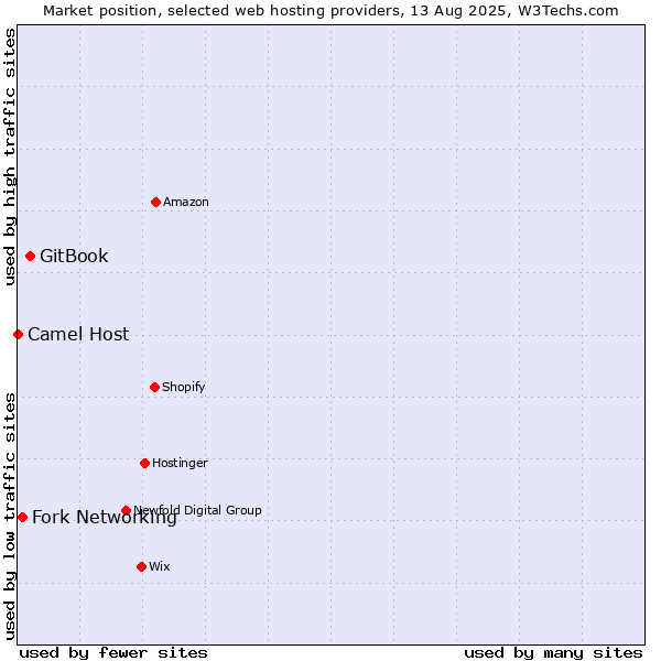 Market position of GitBook vs. Fork Networking vs. Camel Host