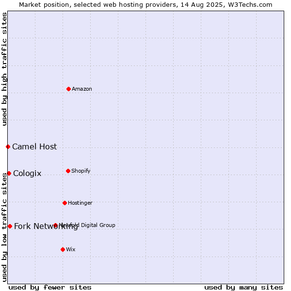 Market position of Fork Networking vs. Cologix vs. Camel Host