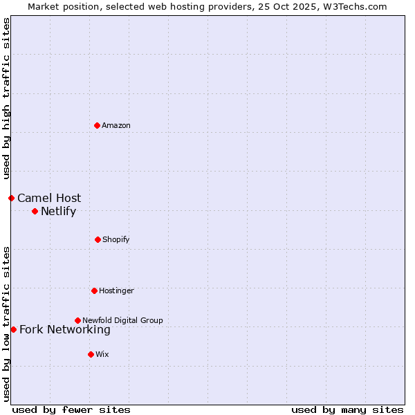Market position of Netlify vs. Fork Networking vs. Camel Host