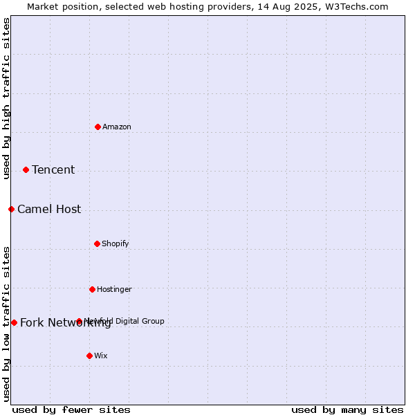 Market position of Tencent vs. Fork Networking vs. Camel Host