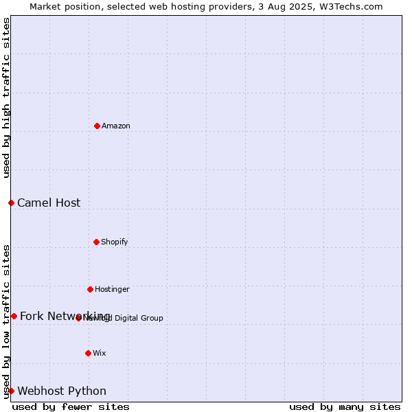 Market position of Fork Networking vs. Camel Host vs. Webhost Python