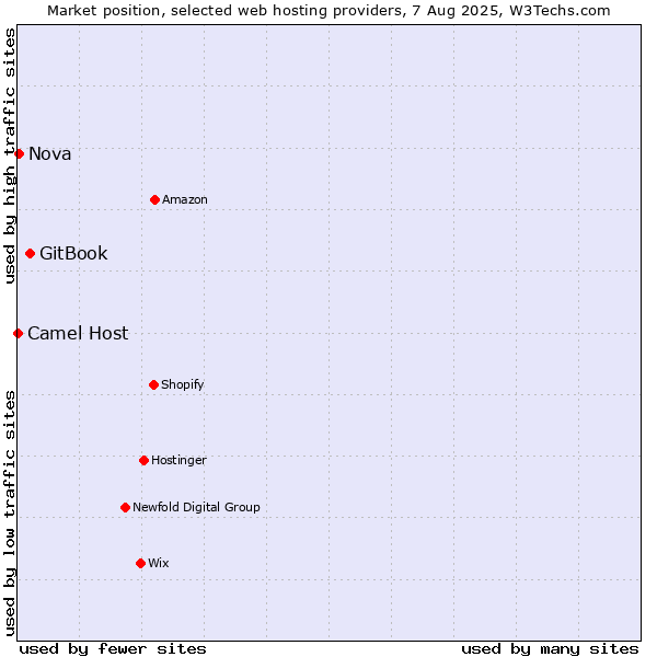 Market position of GitBook vs. Nova vs. Camel Host