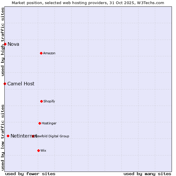Market position of Netinternet vs. Nova vs. Camel Host