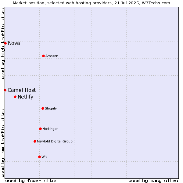 Market position of Netlify vs. Nova vs. Camel Host