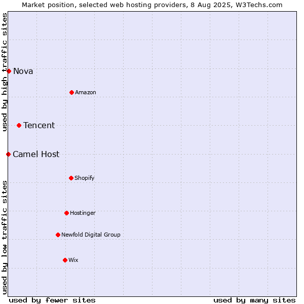 Market position of Tencent vs. Nova vs. Camel Host