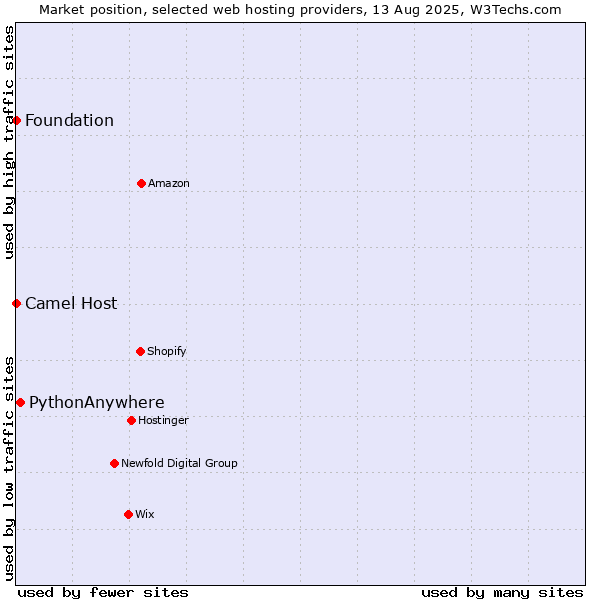 Market position of PythonAnywhere vs. Camel Host vs. Foundation