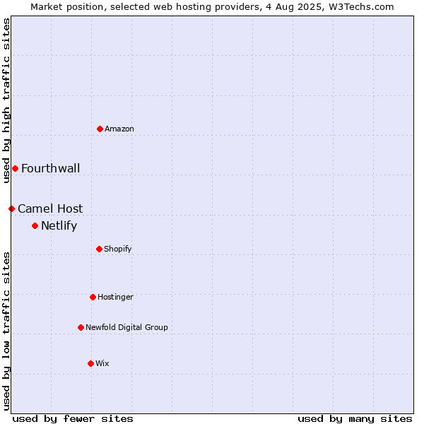 Market position of Netlify vs. Fourthwall vs. Camel Host