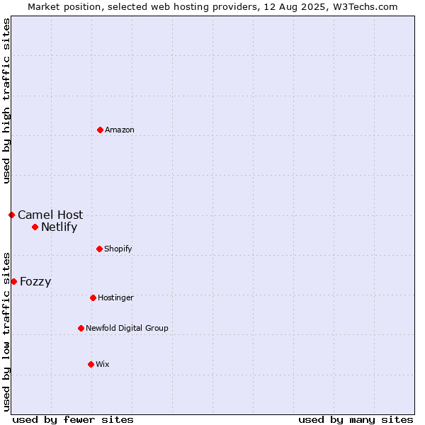 Market position of Netlify vs. Fozzy vs. Camel Host