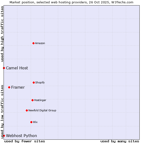 Market position of Framer vs. Camel Host vs. Webhost Python