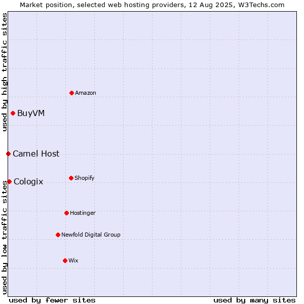 Market position of BuyVM vs. Cologix vs. Camel Host