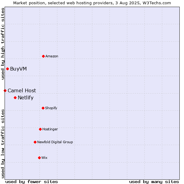 Market position of Netlify vs. BuyVM vs. Camel Host