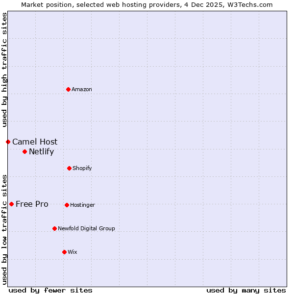 Market position of Netlify vs. Free Pro vs. Camel Host