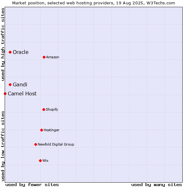 Market position of Oracle vs. Gandi vs. Camel Host