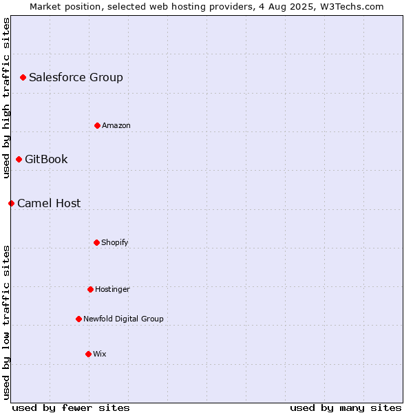 Market position of Salesforce Group vs. GitBook vs. Camel Host