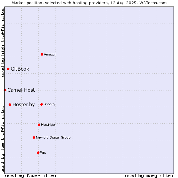 Market position of Hoster.by vs. GitBook vs. Camel Host