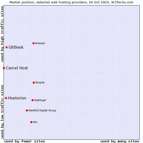 Market position of GitBook vs. Hosterion vs. Camel Host
