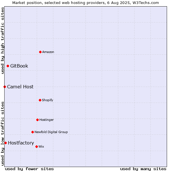 Market position of GitBook vs. Hostfactory vs. Camel Host